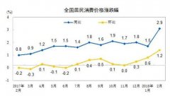 2月全国居民消费价格同比涨2.9% 食品价格涨4.4%